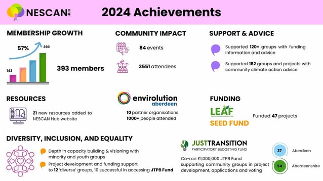 2024 Achievements INFOGRAPHIC